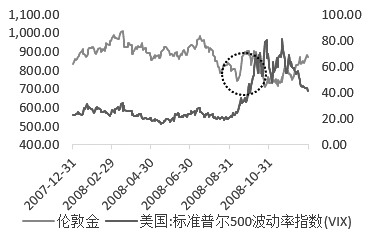 影响黄金走势的相关品种——VIX指数